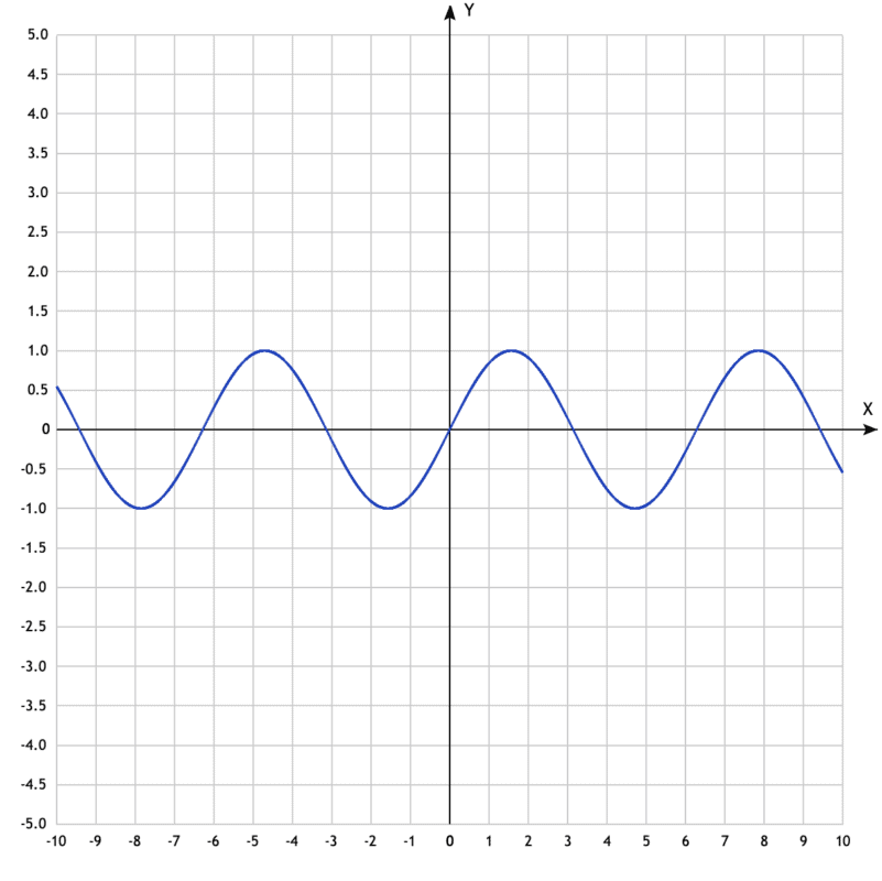 Y sinx x п. Y sin x п 4 график. График функции y sin x п/4. График функции y=sin(x+p/4). График функции у=sin(x+п/4).